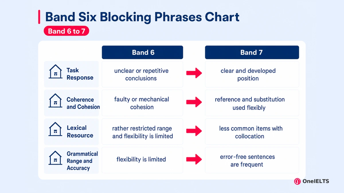 Band Six Blocking Phrases Chart