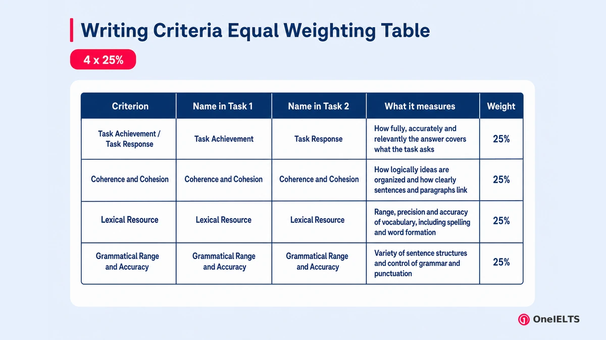 Writing Criteria Equal Weighting Table