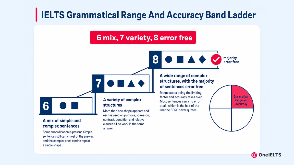 IELTS Grammatical Range And Accuracy Band Ladder