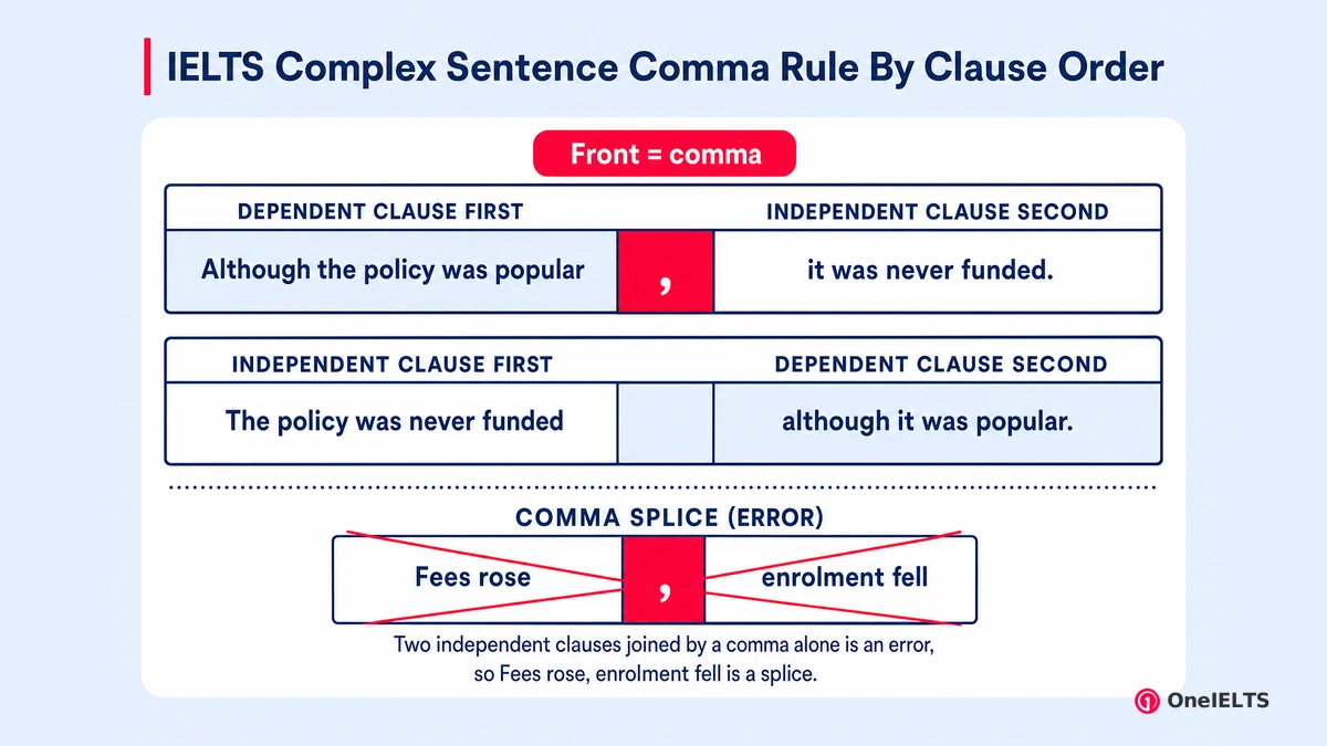 IELTS Complex Sentence Comma Rule