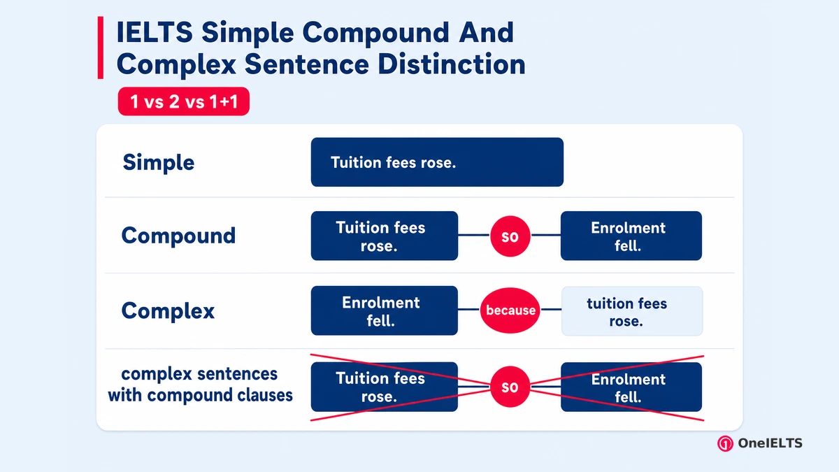 IELTS Simple Compound And Complex Sentence Distinction