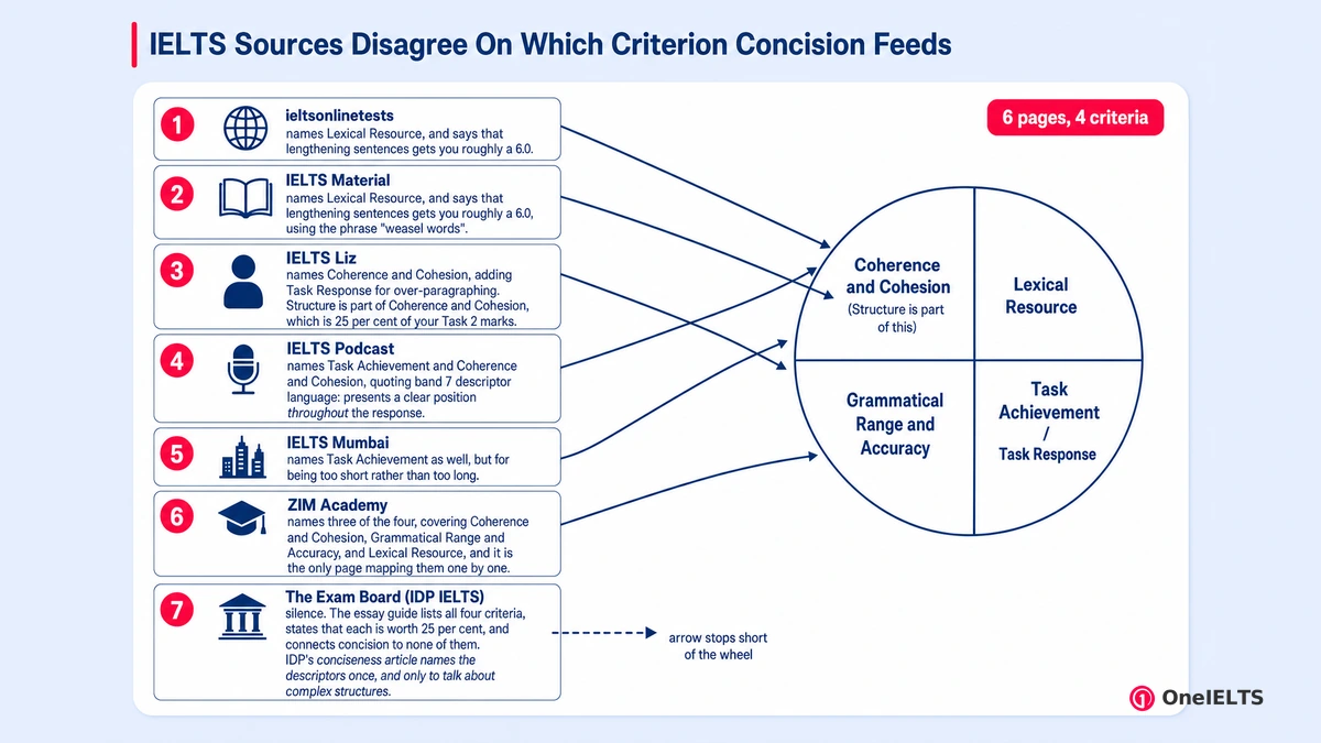 IELTS Sources Disagree On Which Criterion Concision Feeds