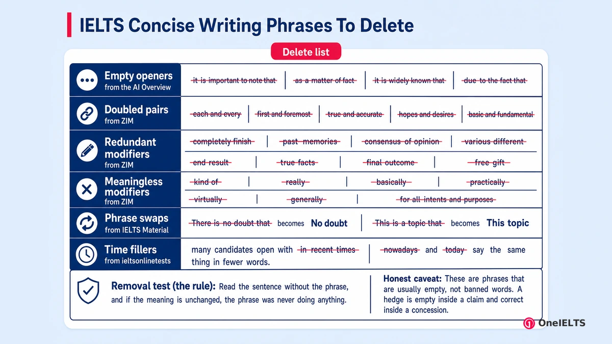 IELTS Concise Writing Phrases To Delete