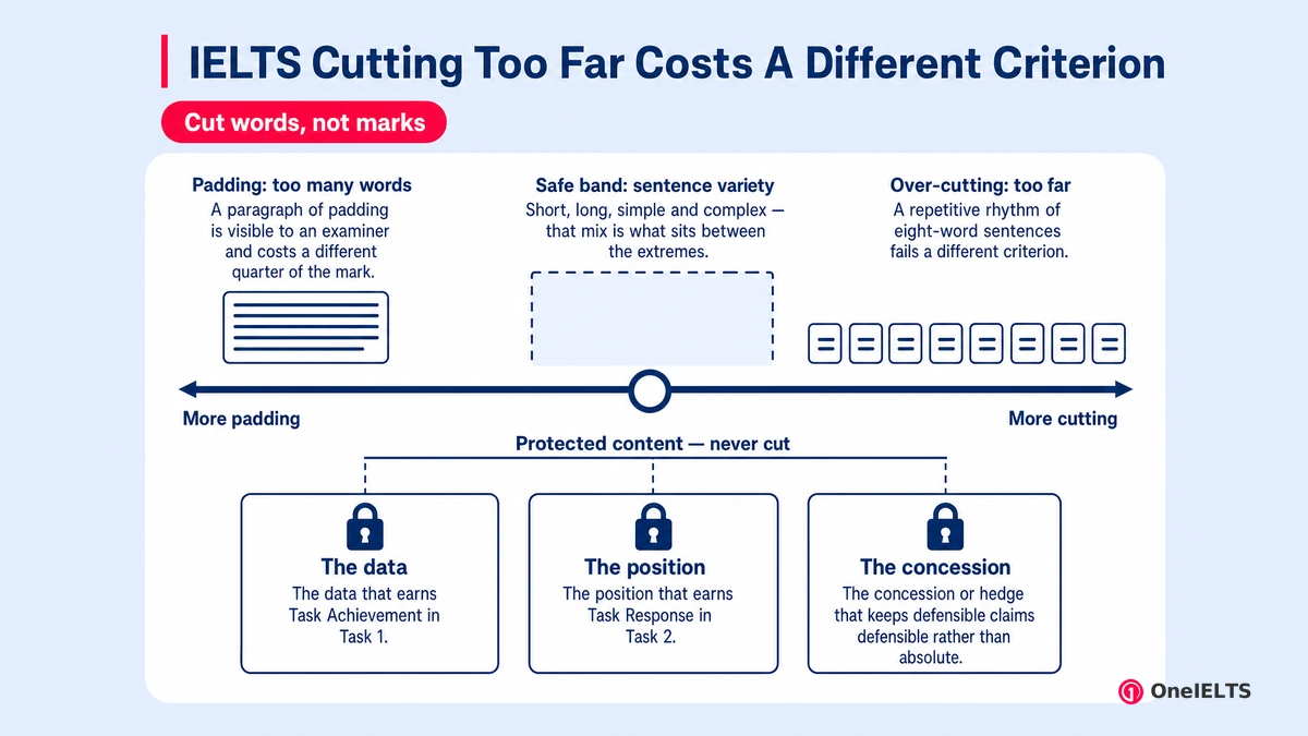 IELTS Cutting Too Far Costs A Different Criterion