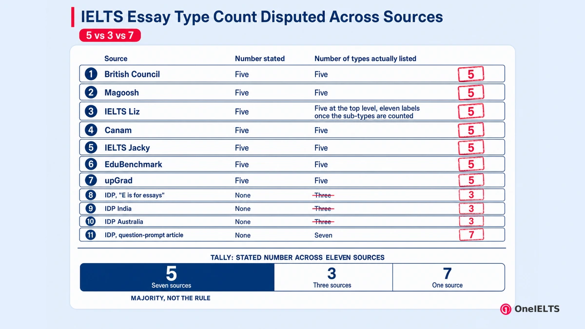 IELTS Essay Type Count Disputed Across Sources