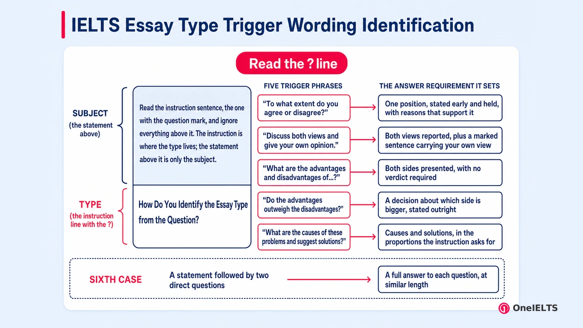 IELTS Essay Type Trigger Wording Identification