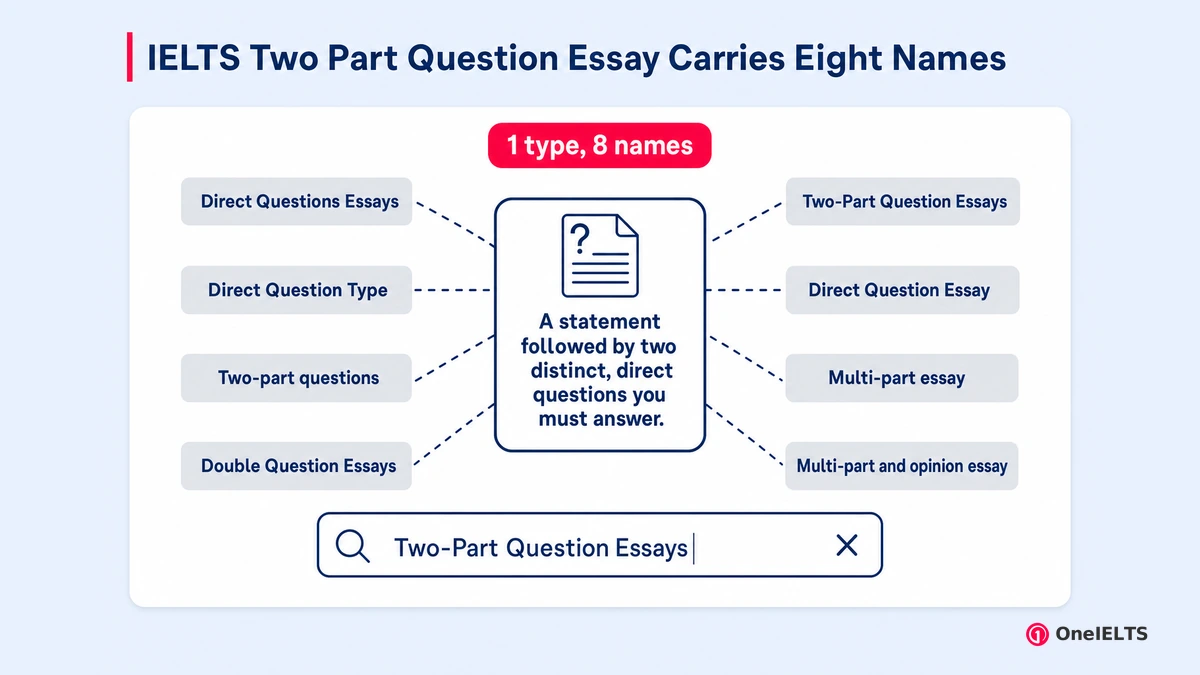 IELTS Two Part Question Essay Carries Eight Names