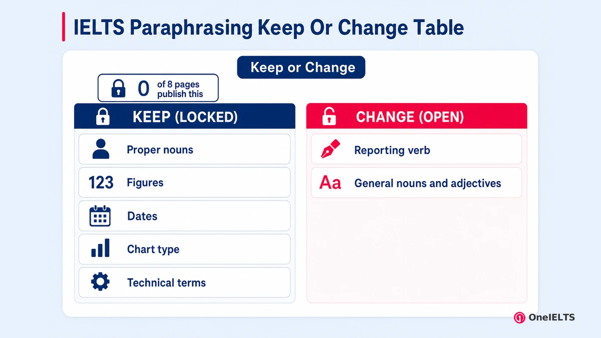 IELTS Paraphrasing Keep Or Change Table