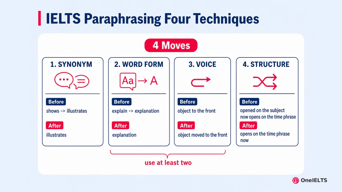 IELTS Paraphrasing Four Techniques