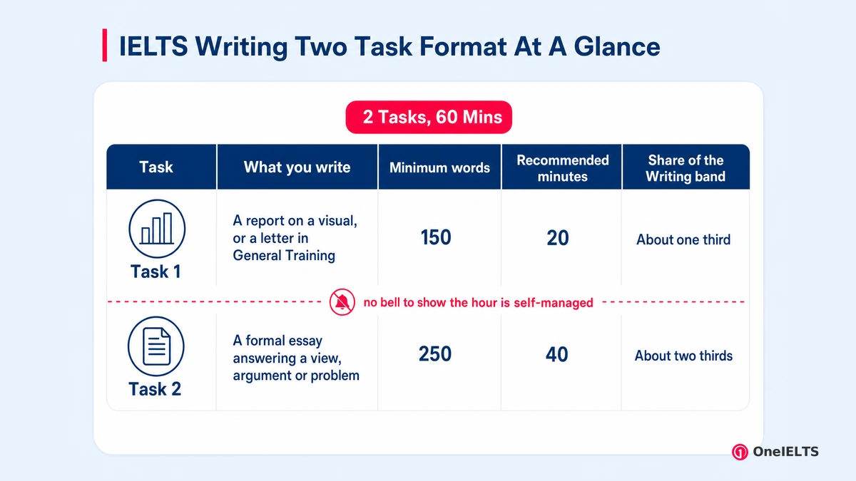 IELTS Writing Two Task Format At A Glance