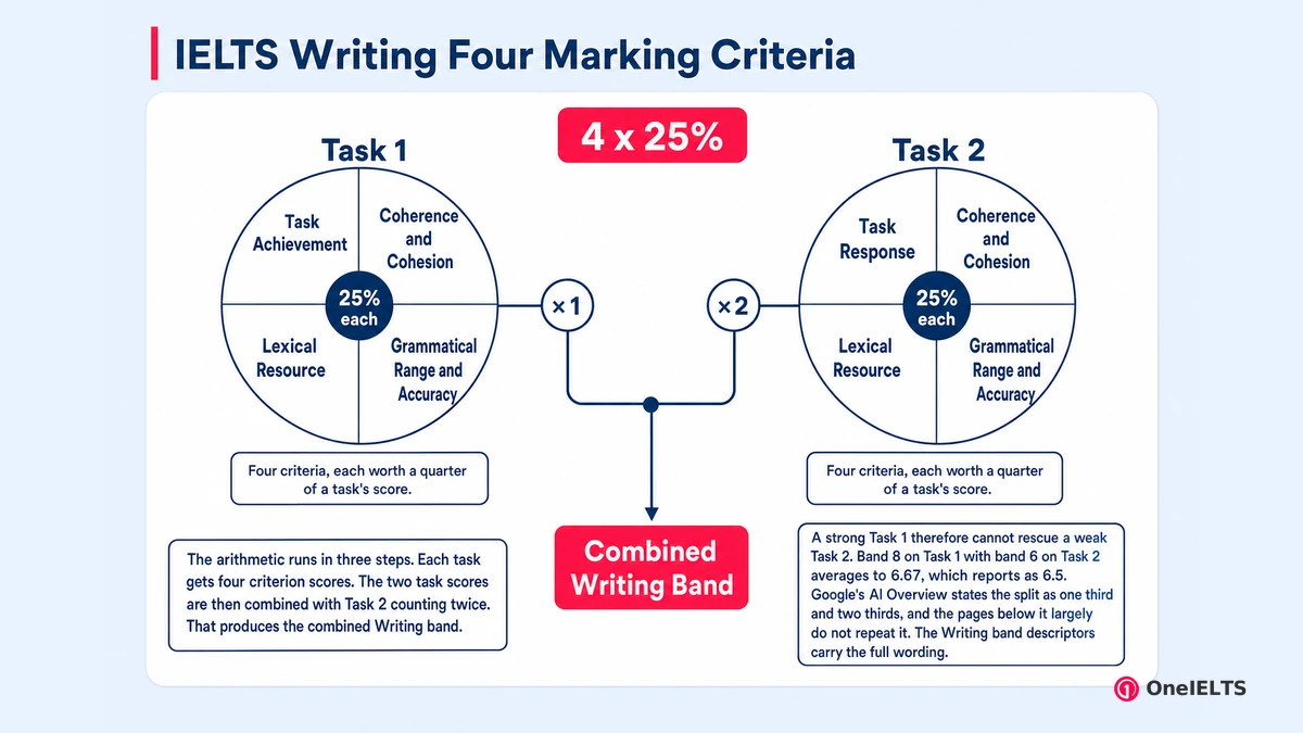 IELTS Writing Four Marking Criteria
