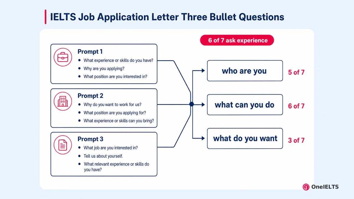 IELTS Job Application Letter Three Bullet Questions