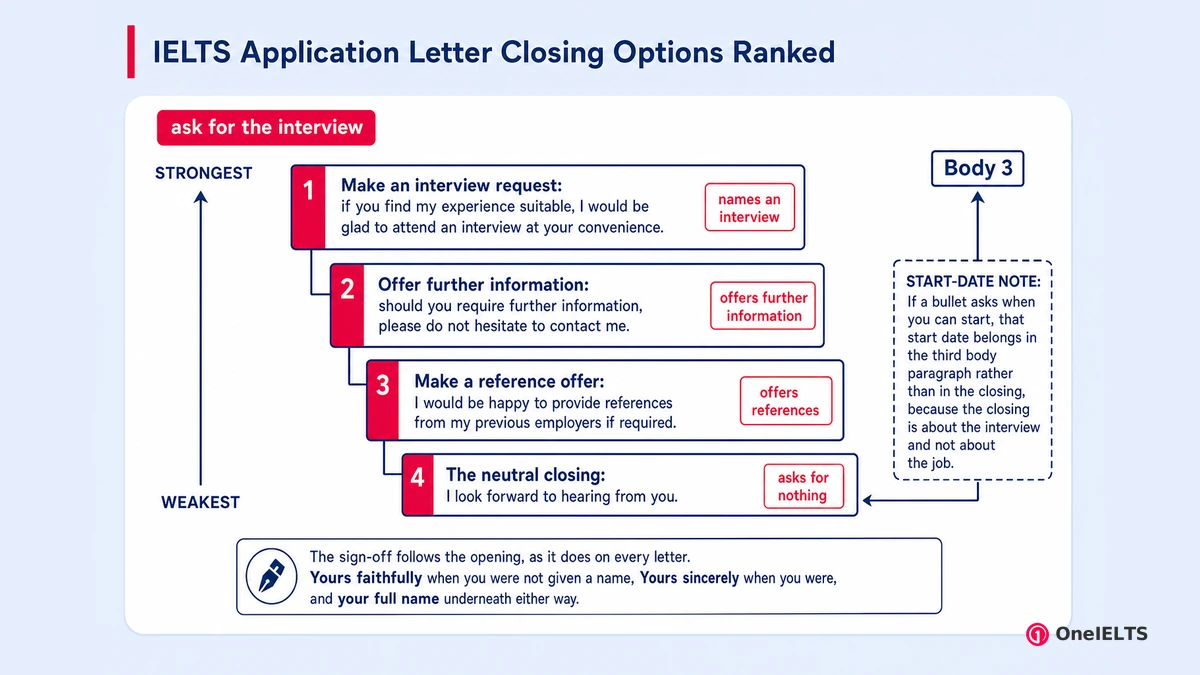 IELTS Application Letter Closing Options Ranked