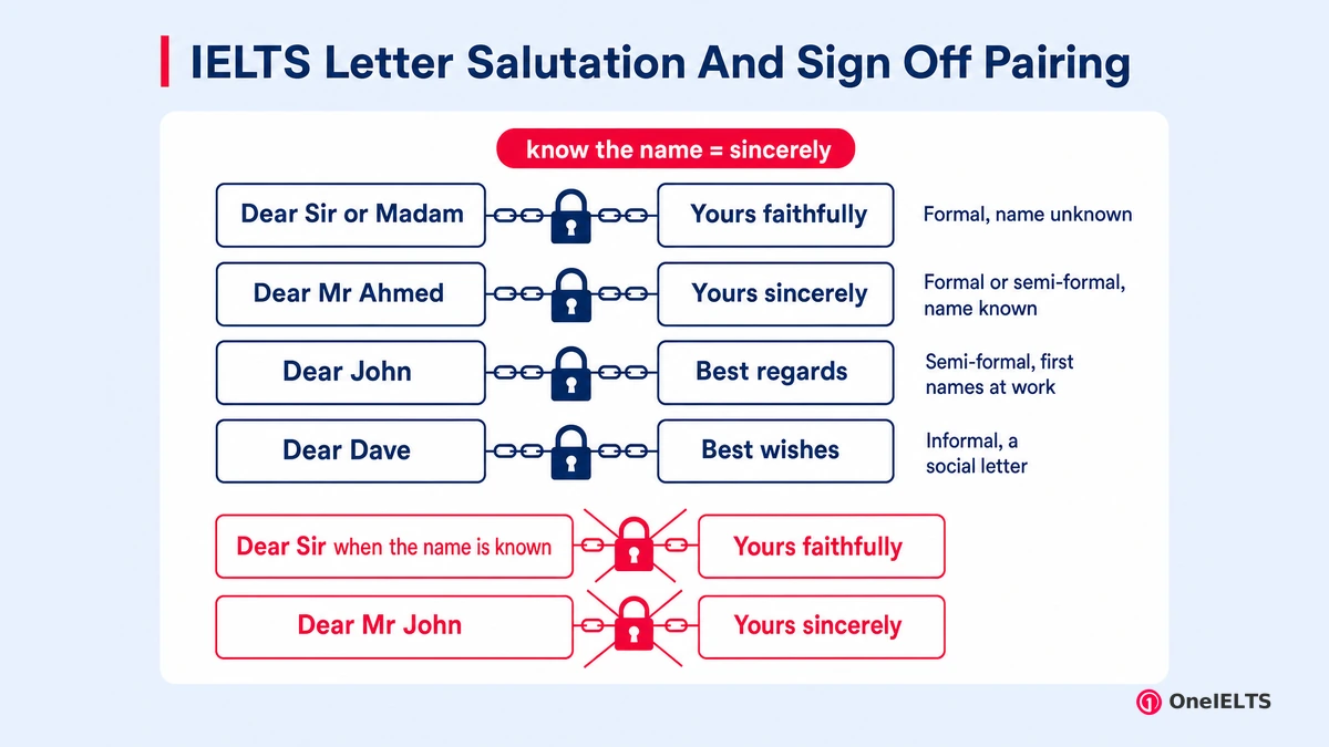 IELTS Letter Salutation And Sign Off Pairing