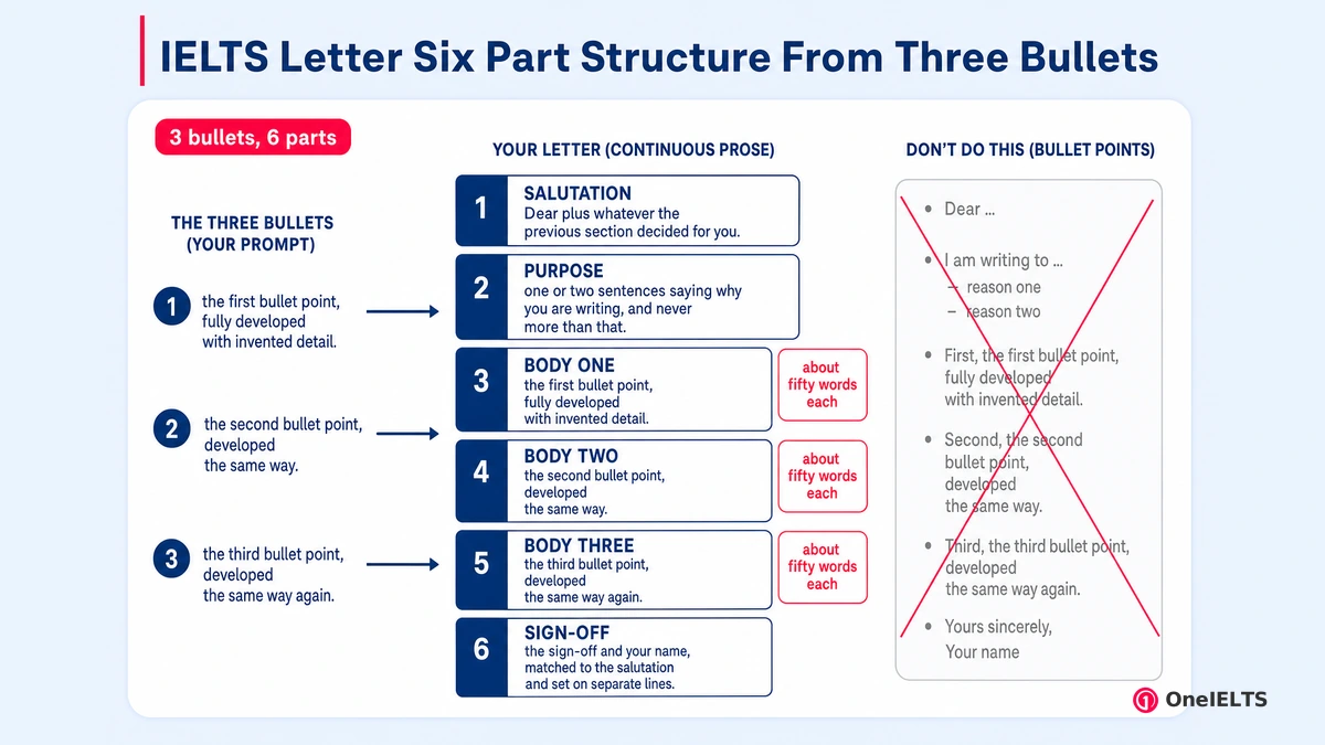 IELTS Letter Six Part Structure From Three Bullets