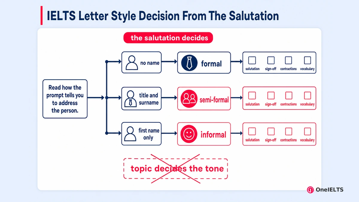 IELTS Letter Style Decision From The Salutation