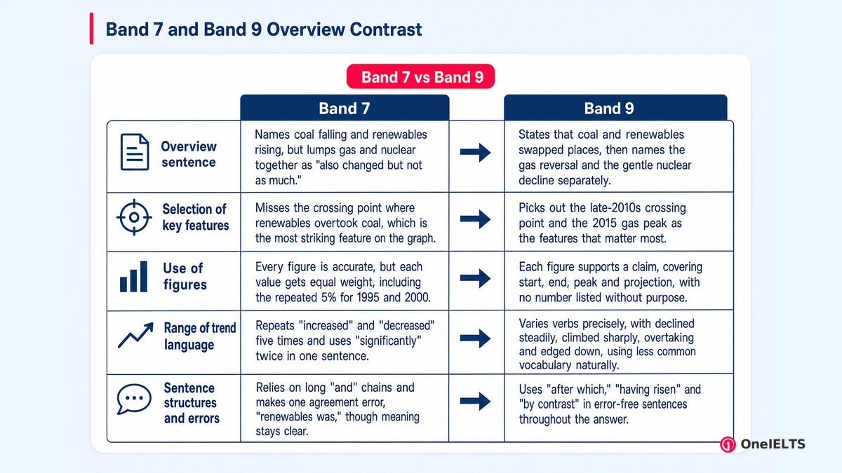 Band 7 and Band 9 Overview Contrast