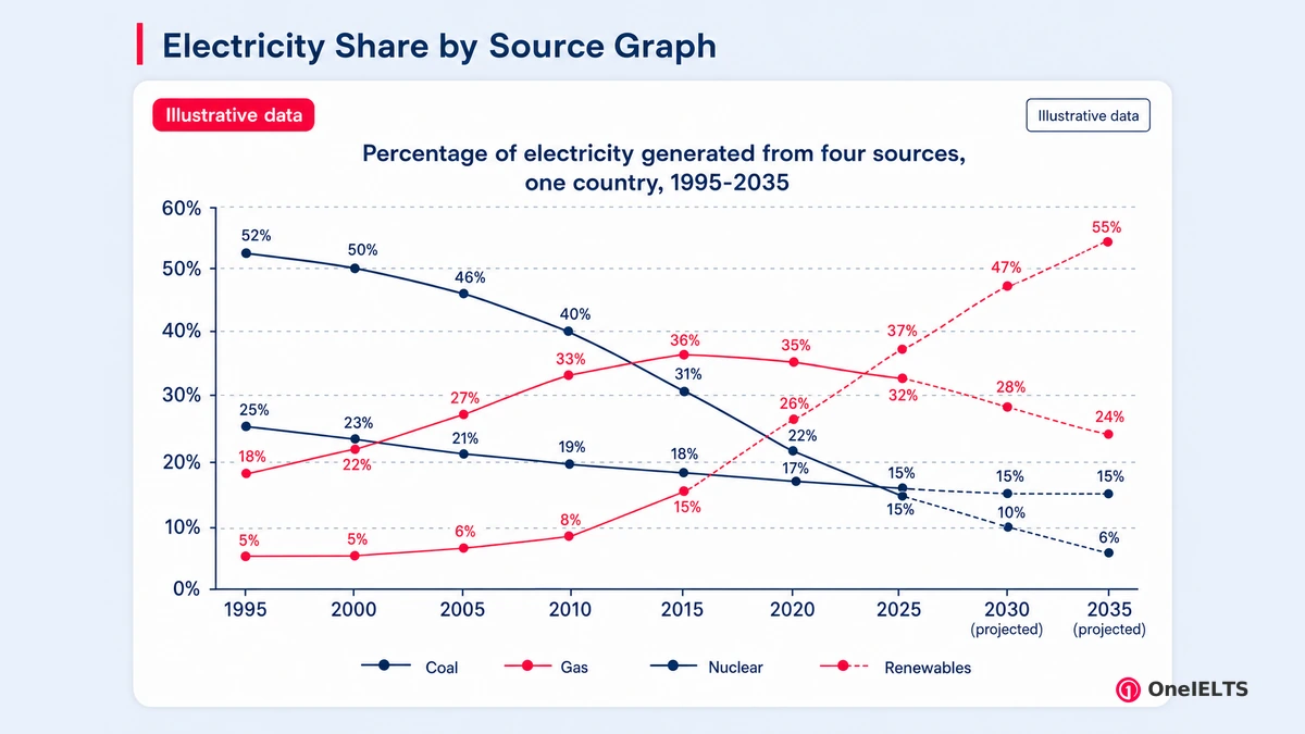 Electricity Share by Source Graph