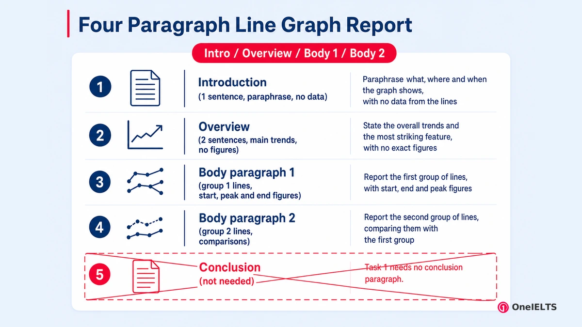 Four Paragraph Line Graph Report