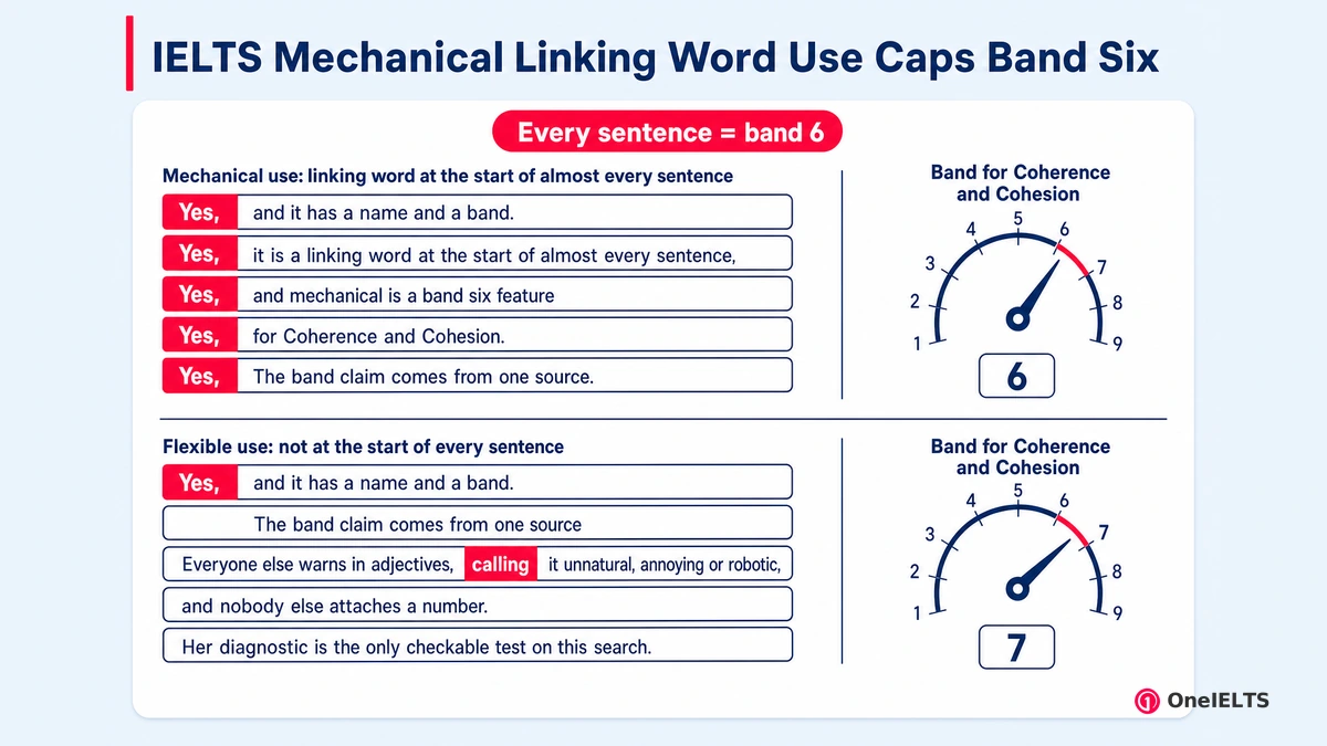 IELTS Mechanical Linking Word Use Caps Band Six
