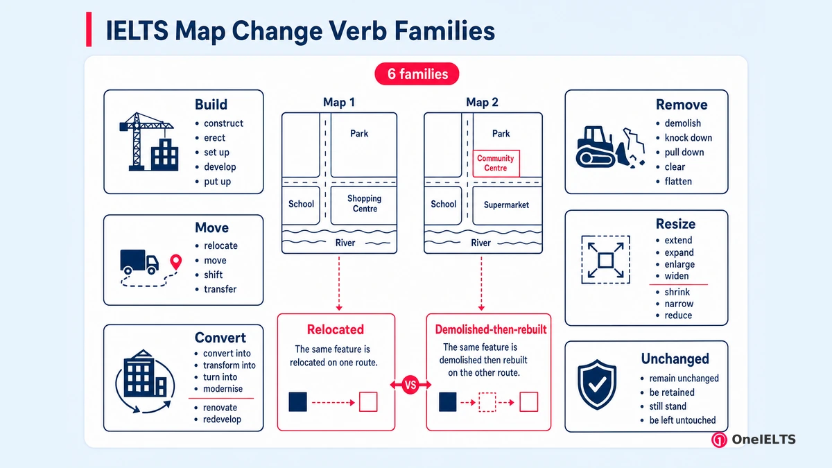IELTS Map Change Verb Families