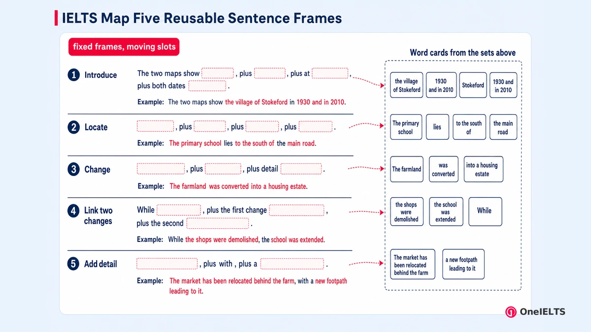 IELTS Map Five Reusable Sentence Frames