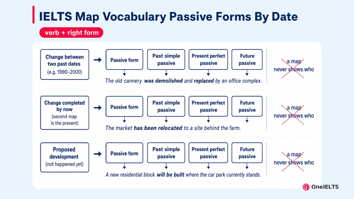 IELTS Map Vocabulary Passive Forms By Date