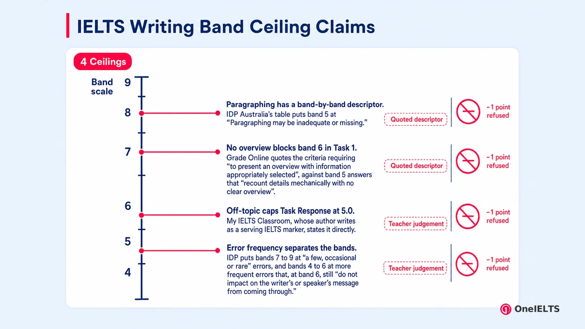 IELTS Writing Band Ceiling Claims