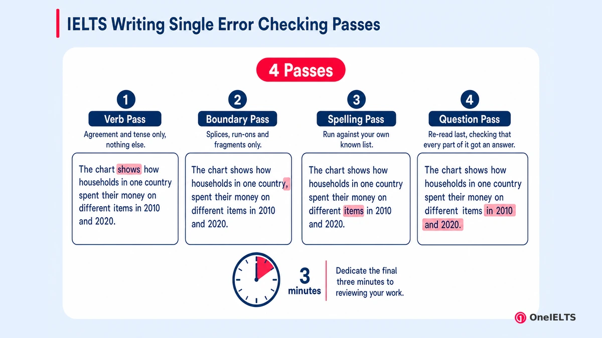 IELTS Writing Single Error Checking Passes