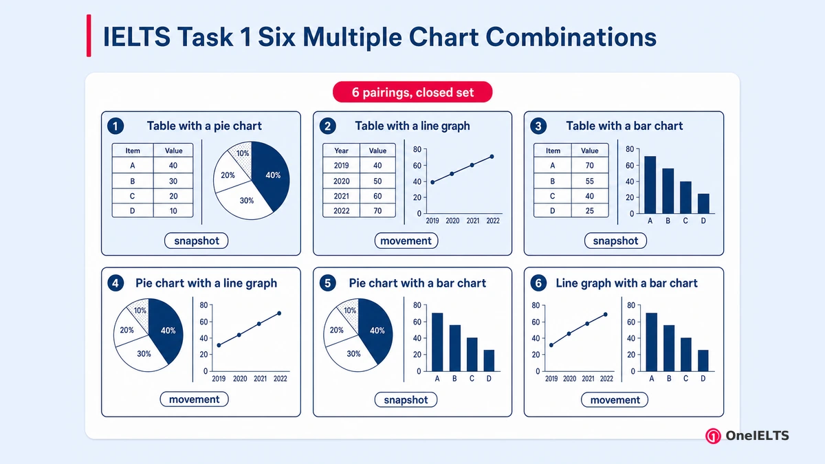 IELTS Task 1 Six Multiple Chart Combinations