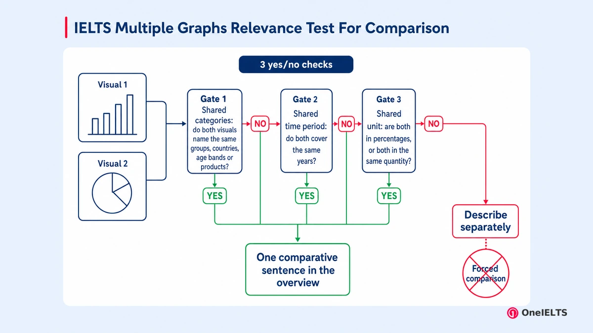 IELTS Multiple Graphs Relevance Test For Comparison