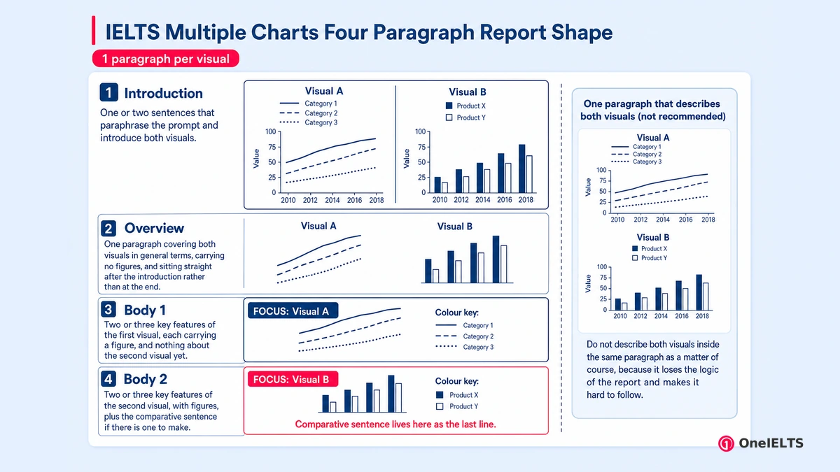 IELTS Multiple Charts Four Paragraph Report Shape