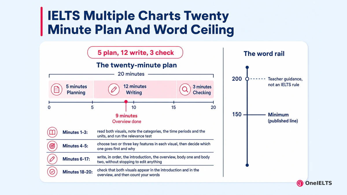 IELTS Multiple Charts Twenty Minute Plan And Word Ceiling