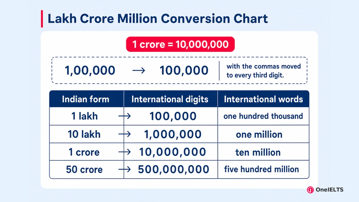 Lakh Crore Million Conversion Chart