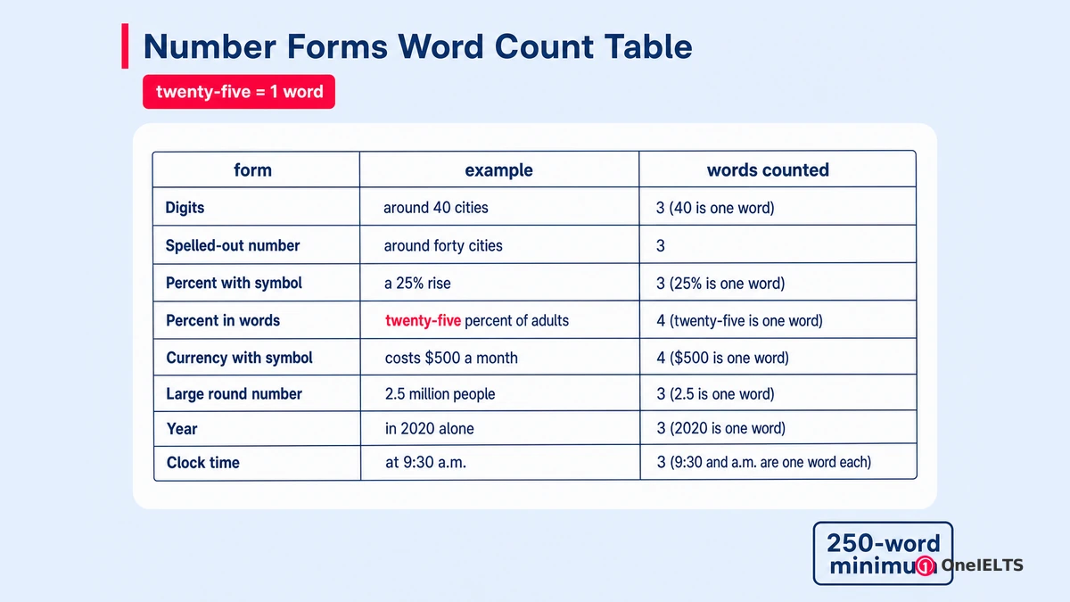 Number Forms Word Count Table