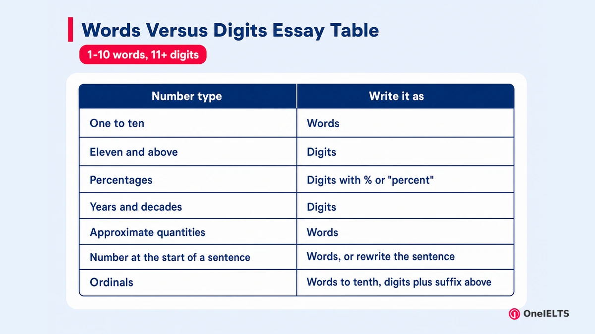 Words Versus Digits Essay Table