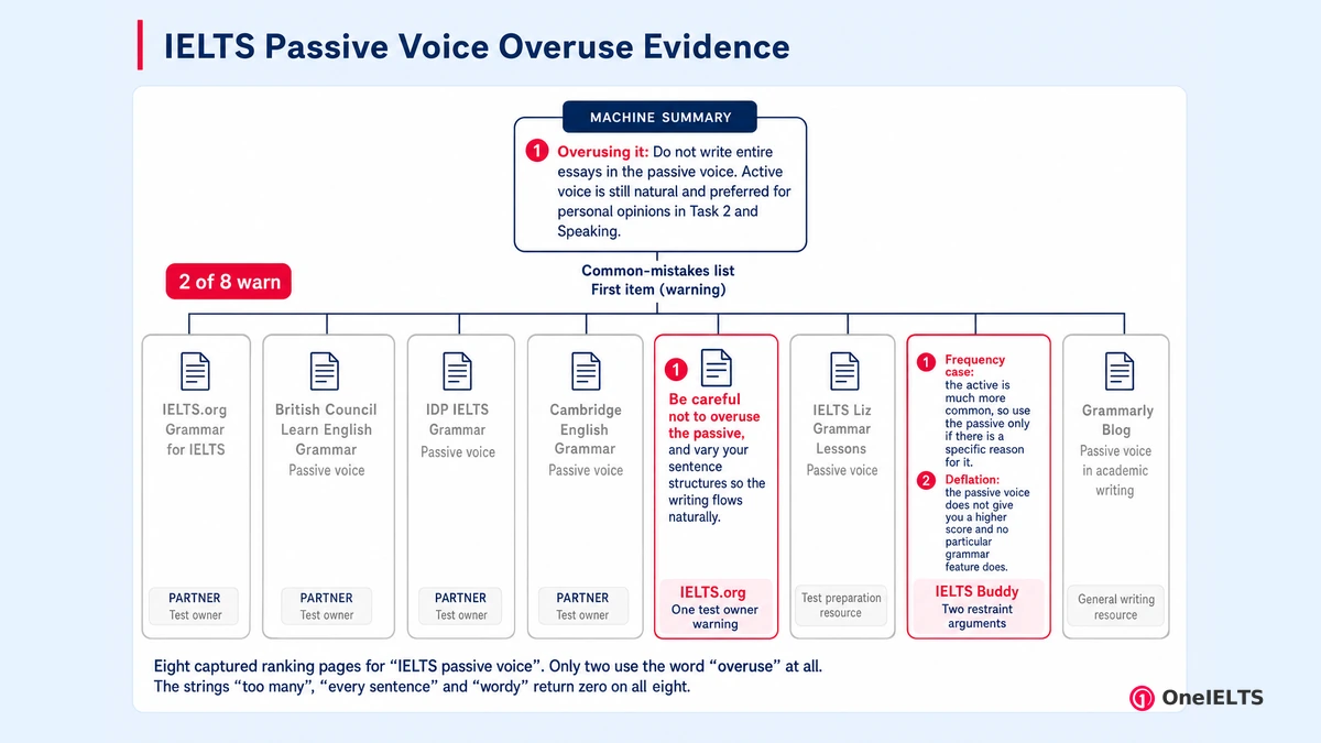 IELTS Passive Voice Overuse Evidence