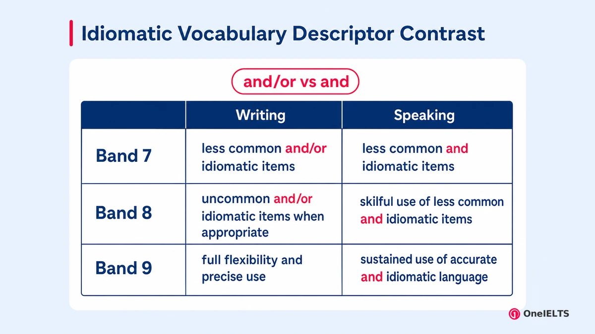 Idiomatic Vocabulary Descriptor Contrast
