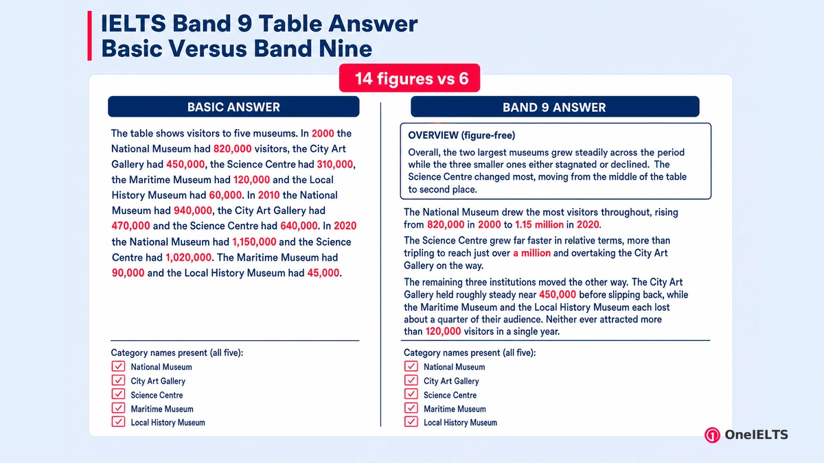 IELTS Band 9 Table Answer Basic Versus Band Nine