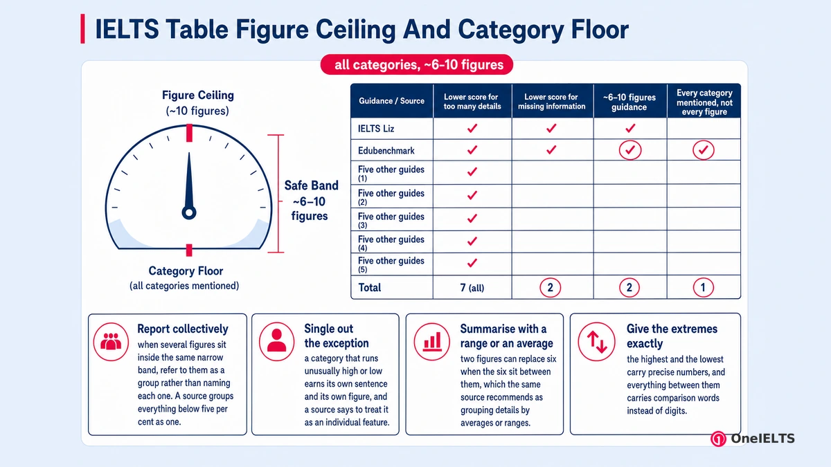 IELTS Table Figure Ceiling And Category Floor