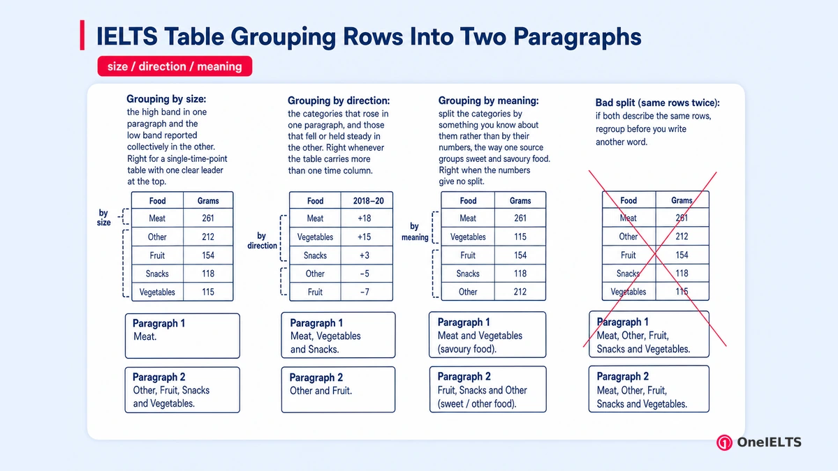 IELTS Table Grouping Rows Into Two Paragraphs