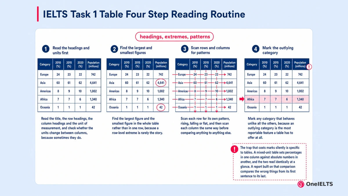 IELTS Task 1 Table Four Step Reading Routine