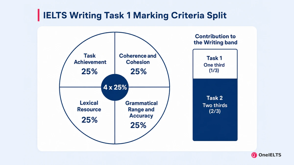 IELTS Writing Task 1 Marking Criteria