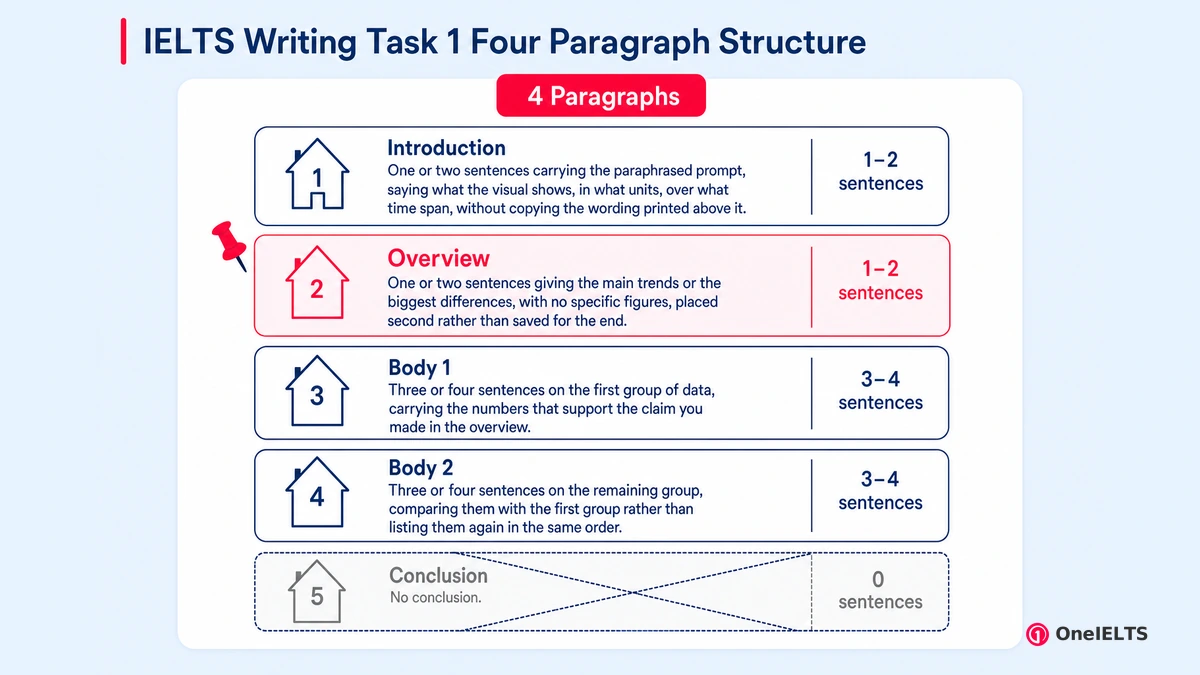 IELTS Writing Task 1 Four Paragraph Structure