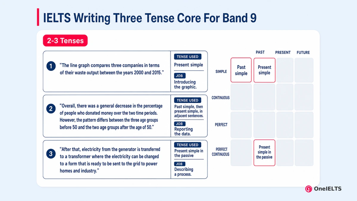 IELTS Writing Three Tense Core For Band 9