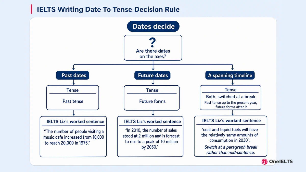 IELTS Writing Date To Tense Decision Rule