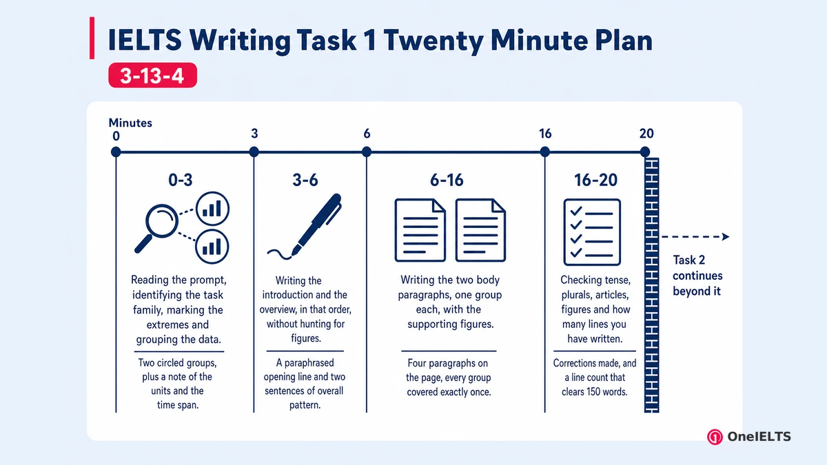 IELTS Writing Task 1 Twenty Minute Plan