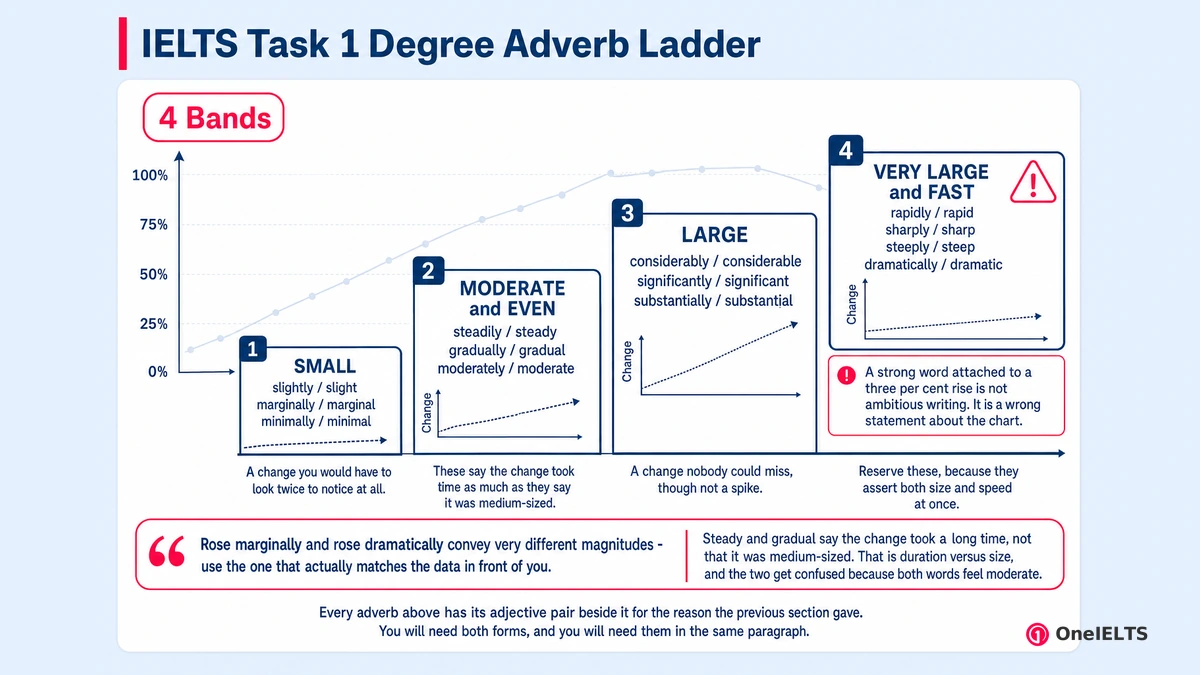 IELTS Task 1 Degree Adverb Ladder