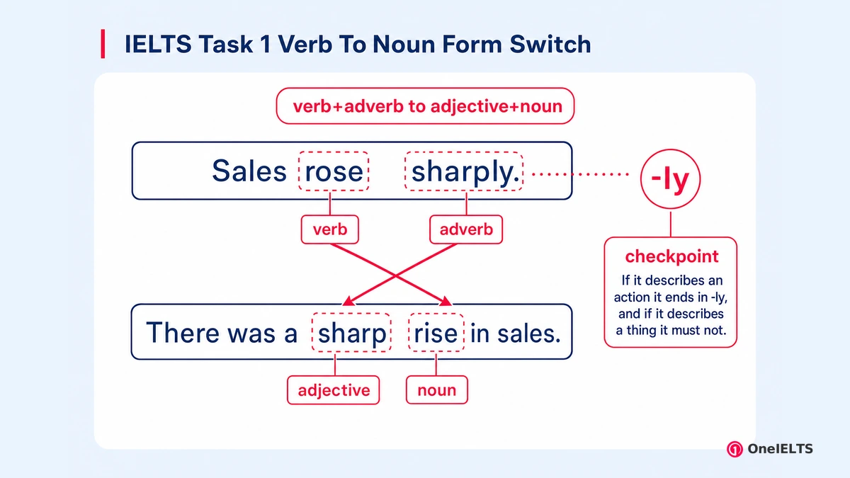 IELTS Task 1 Verb To Noun Form Switch