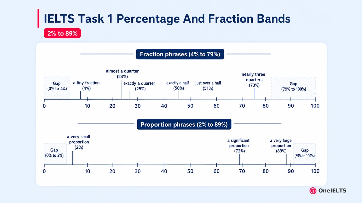 IELTS Task 1 Percentage And Fraction Bands